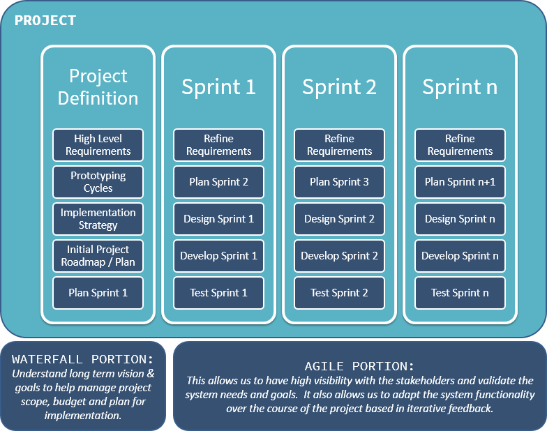 hybrid approach