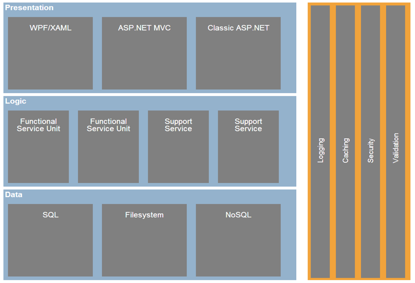 custom application development